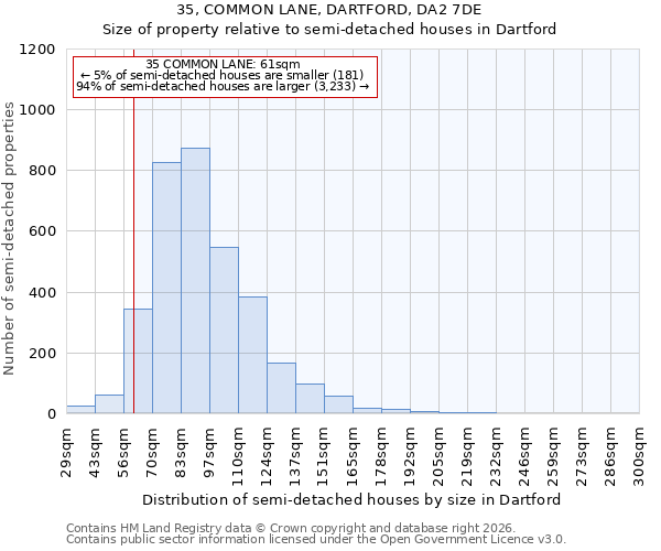 35, COMMON LANE, DARTFORD, DA2 7DE: Size of property relative to semi-detached houses in Dartford