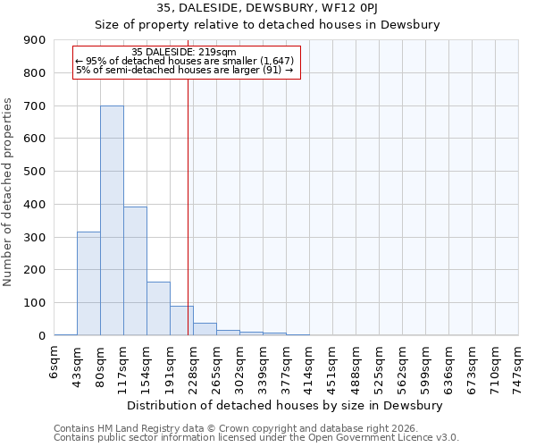 35, DALESIDE, DEWSBURY, WF12 0PJ: Size of property relative to detached houses in Dewsbury