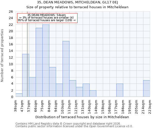35, DEAN MEADOWS, MITCHELDEAN, GL17 0EJ: Size of property relative to terraced houses in Mitcheldean