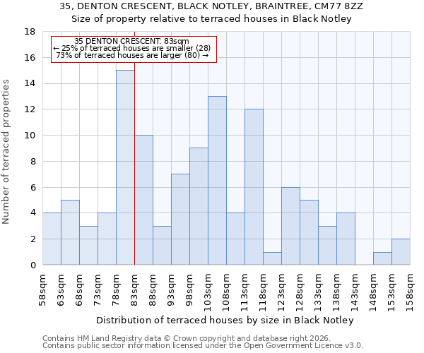 35, DENTON CRESCENT, BLACK NOTLEY, BRAINTREE, CM77 8ZZ: Size of property relative to terraced houses in Black Notley