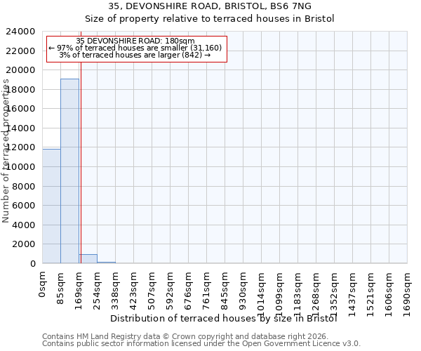 35, DEVONSHIRE ROAD, BRISTOL, BS6 7NG: Size of property relative to terraced houses in Bristol