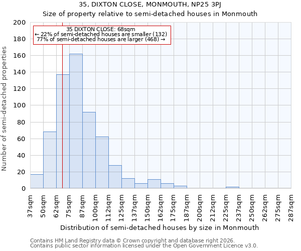 35, DIXTON CLOSE, MONMOUTH, NP25 3PJ: Size of property relative to semi-detached houses in Monmouth