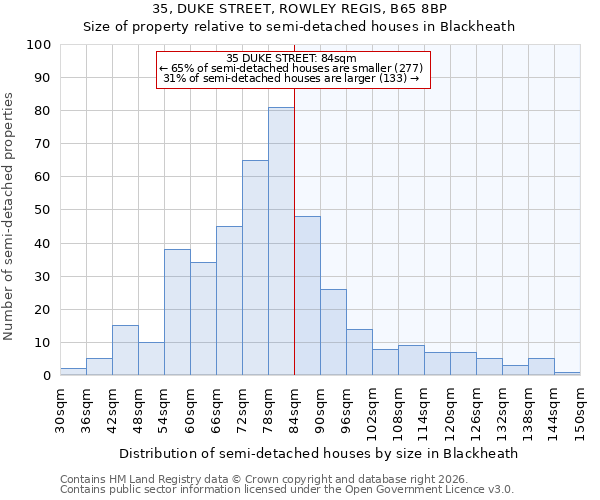 35, DUKE STREET, ROWLEY REGIS, B65 8BP: Size of property relative to semi-detached houses in Blackheath