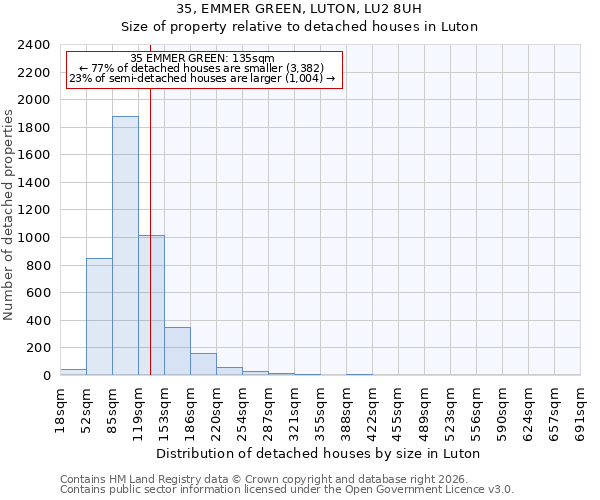 35, EMMER GREEN, LUTON, LU2 8UH: Size of property relative to detached houses in Luton