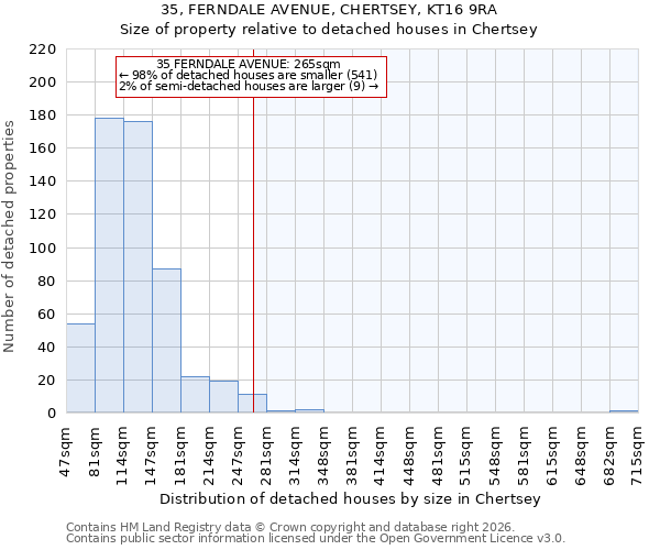 35, FERNDALE AVENUE, CHERTSEY, KT16 9RA: Size of property relative to detached houses in Chertsey
