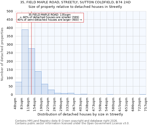 35, FIELD MAPLE ROAD, STREETLY, SUTTON COLDFIELD, B74 2AD: Size of property relative to detached houses in Streetly