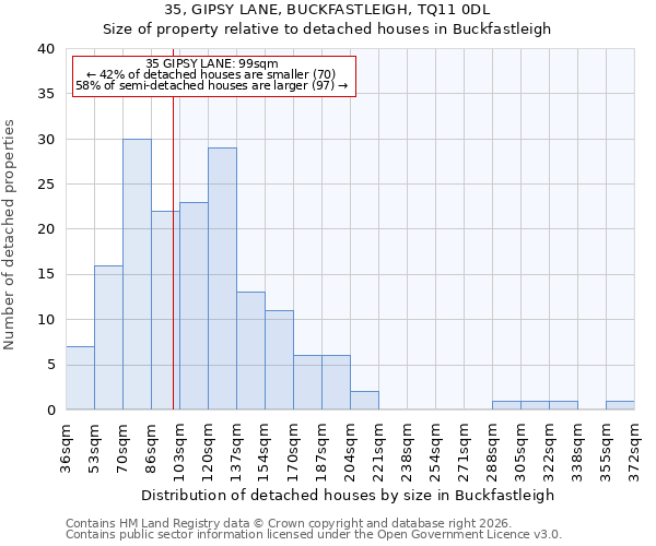 35, GIPSY LANE, BUCKFASTLEIGH, TQ11 0DL: Size of property relative to detached houses in Buckfastleigh