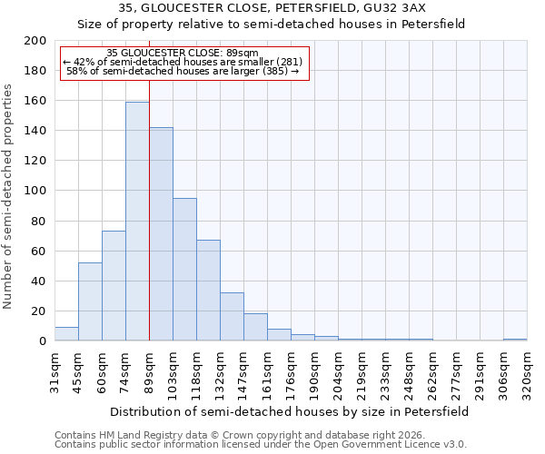35, GLOUCESTER CLOSE, PETERSFIELD, GU32 3AX: Size of property relative to semi-detached houses in Petersfield