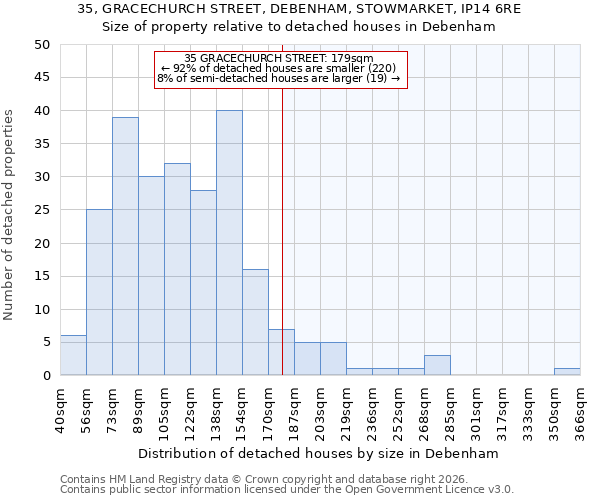 35, GRACECHURCH STREET, DEBENHAM, STOWMARKET, IP14 6RE: Size of property relative to detached houses in Debenham
