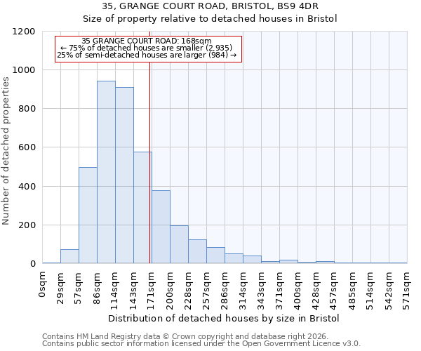 35, GRANGE COURT ROAD, BRISTOL, BS9 4DR: Size of property relative to detached houses in Bristol