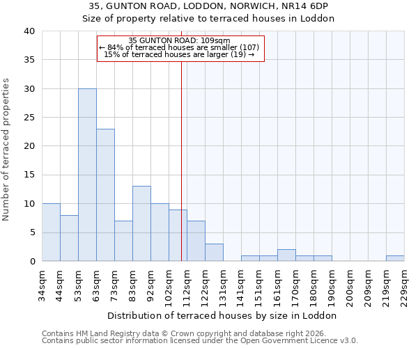 35, GUNTON ROAD, LODDON, NORWICH, NR14 6DP: Size of property relative to terraced houses in Loddon