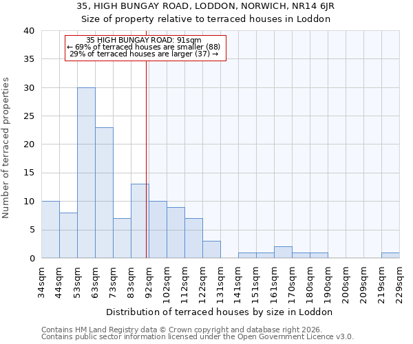 35, HIGH BUNGAY ROAD, LODDON, NORWICH, NR14 6JR: Size of property relative to terraced houses in Loddon