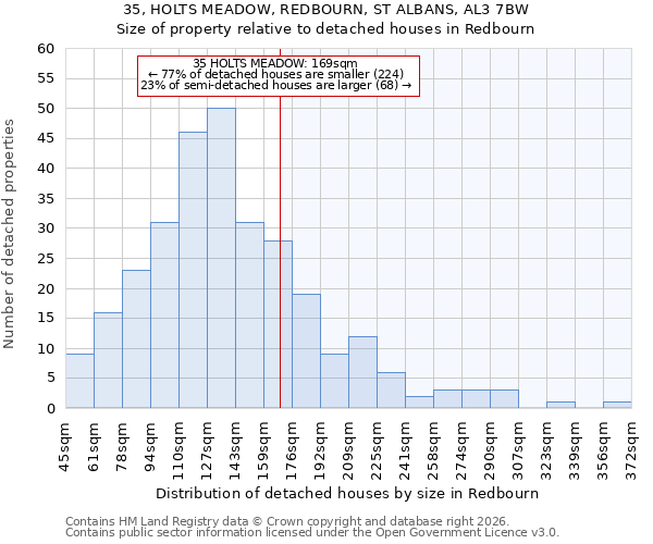 35, HOLTS MEADOW, REDBOURN, ST ALBANS, AL3 7BW: Size of property relative to detached houses in Redbourn