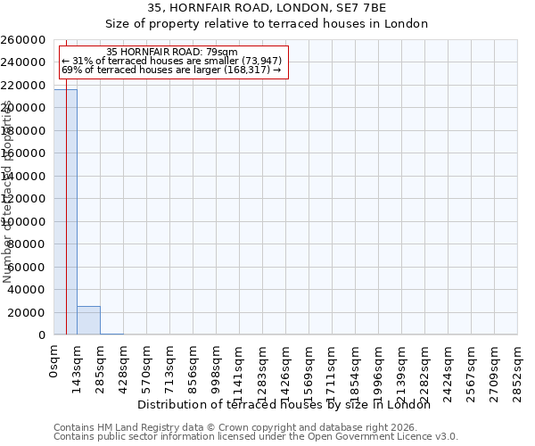 35, HORNFAIR ROAD, LONDON, SE7 7BE: Size of property relative to terraced houses in London