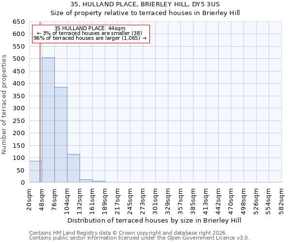 35, HULLAND PLACE, BRIERLEY HILL, DY5 3US: Size of property relative to terraced houses in Brierley Hill