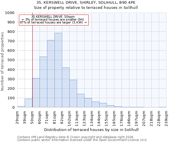35, KERSWELL DRIVE, SHIRLEY, SOLIHULL, B90 4PE: Size of property relative to terraced houses in Solihull