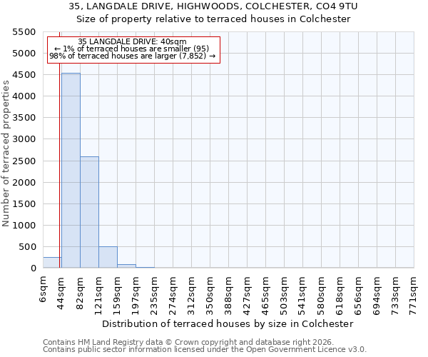 35, LANGDALE DRIVE, HIGHWOODS, COLCHESTER, CO4 9TU: Size of property relative to terraced houses in Colchester