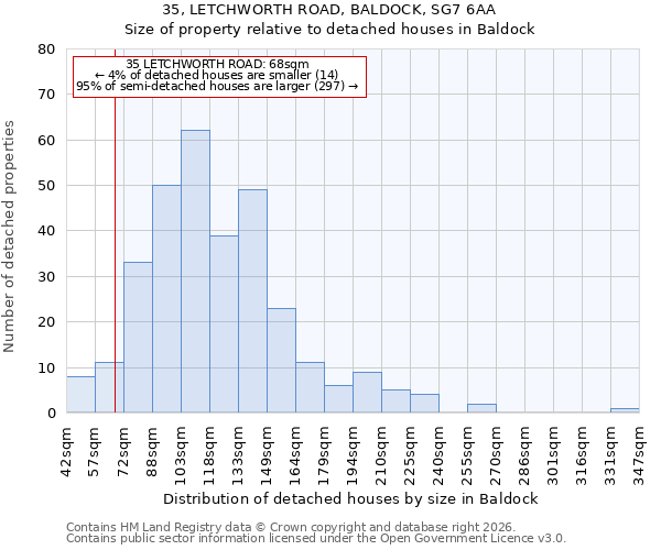 35, LETCHWORTH ROAD, BALDOCK, SG7 6AA: Size of property relative to detached houses in Baldock
