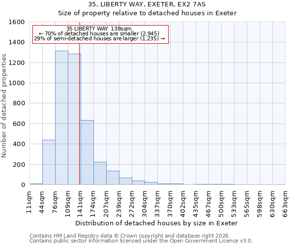35, LIBERTY WAY, EXETER, EX2 7AS: Size of property relative to detached houses in Exeter