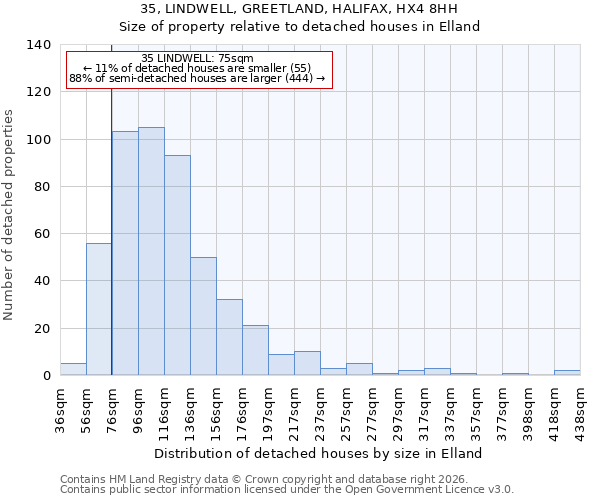 35, LINDWELL, GREETLAND, HALIFAX, HX4 8HH: Size of property relative to detached houses in Elland