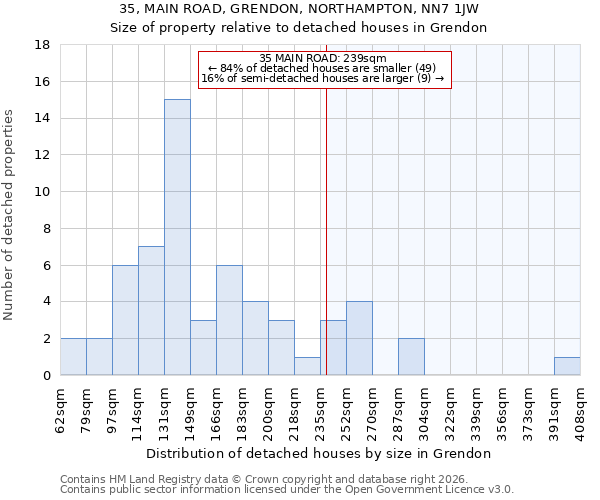 35, MAIN ROAD, GRENDON, NORTHAMPTON, NN7 1JW: Size of property relative to detached houses in Grendon