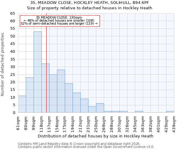 35, MEADOW CLOSE, HOCKLEY HEATH, SOLIHULL, B94 6PF: Size of property relative to detached houses in Hockley Heath