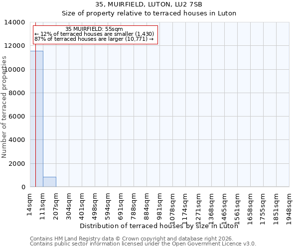 35, MUIRFIELD, LUTON, LU2 7SB: Size of property relative to terraced houses in Luton