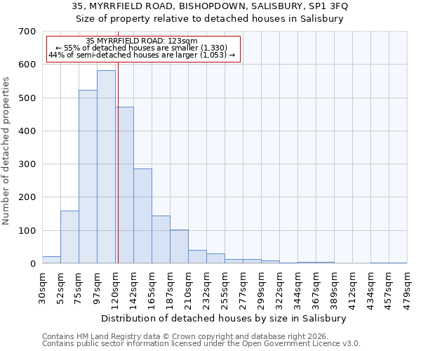 35, MYRRFIELD ROAD, BISHOPDOWN, SALISBURY, SP1 3FQ: Size of property relative to detached houses in Salisbury