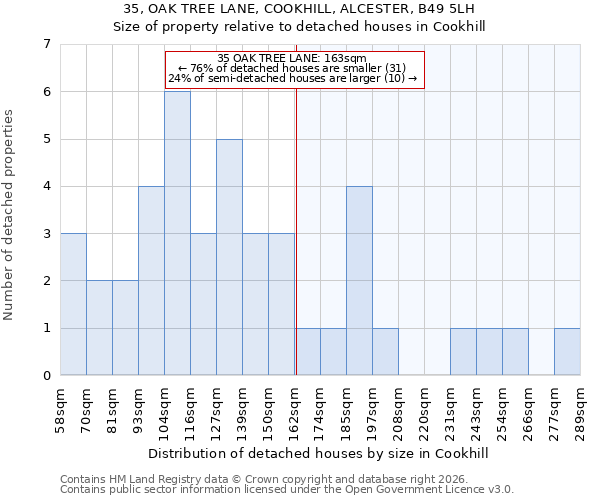 35, OAK TREE LANE, COOKHILL, ALCESTER, B49 5LH: Size of property relative to detached houses in Cookhill