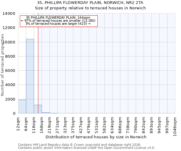 35, PHILLIPA FLOWERDAY PLAIN, NORWICH, NR2 2TA: Size of property relative to terraced houses in Norwich