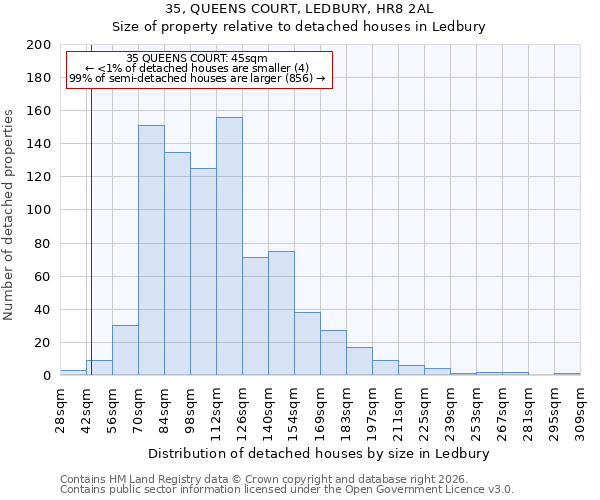 35, QUEENS COURT, LEDBURY, HR8 2AL: Size of property relative to detached houses in Ledbury