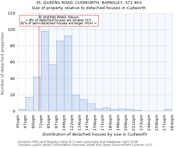 35, QUEENS ROAD, CUDWORTH, BARNSLEY, S72 8AS: Size of property relative to detached houses in Cudworth