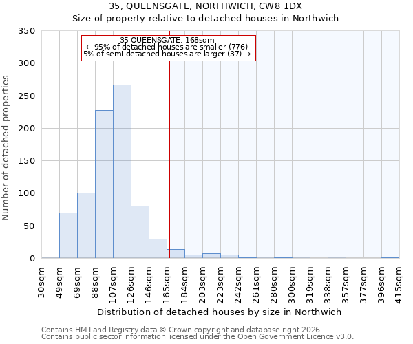 35, QUEENSGATE, NORTHWICH, CW8 1DX: Size of property relative to detached houses in Northwich