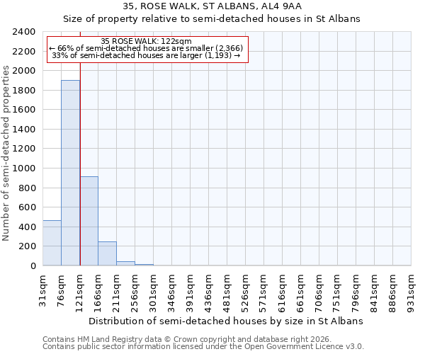 35, ROSE WALK, ST ALBANS, AL4 9AA: Size of property relative to semi-detached houses in St Albans