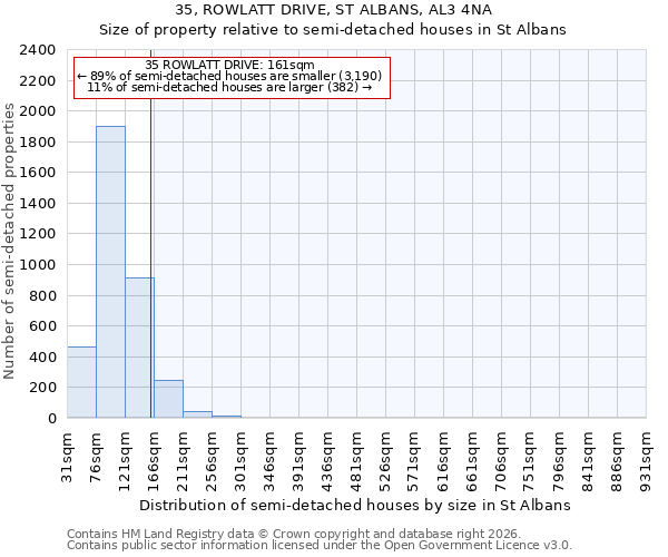 35, ROWLATT DRIVE, ST ALBANS, AL3 4NA: Size of property relative to semi-detached houses in St Albans