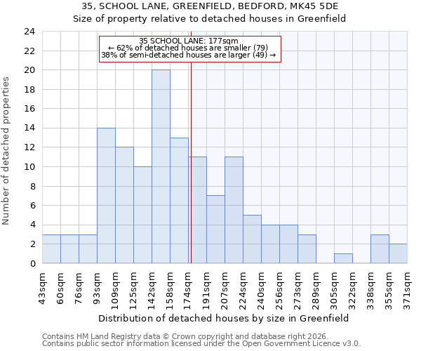 35, SCHOOL LANE, GREENFIELD, BEDFORD, MK45 5DE: Size of property relative to detached houses in Greenfield