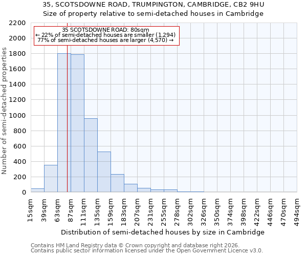 35, SCOTSDOWNE ROAD, TRUMPINGTON, CAMBRIDGE, CB2 9HU: Size of property relative to semi-detached houses in Cambridge