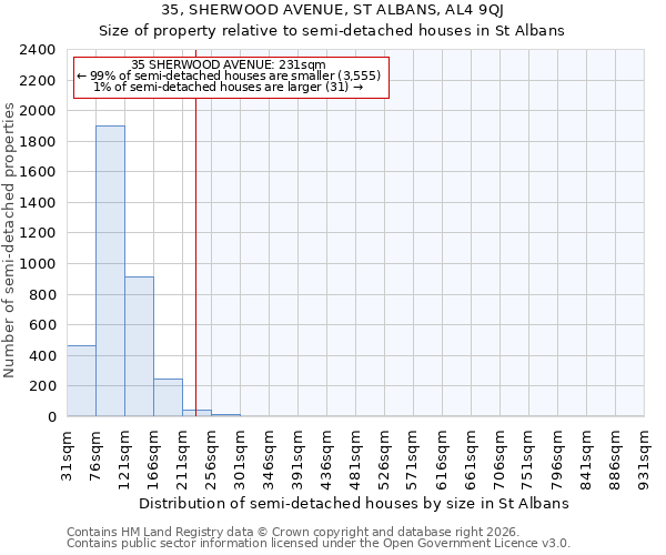 35, SHERWOOD AVENUE, ST ALBANS, AL4 9QJ: Size of property relative to semi-detached houses in St Albans