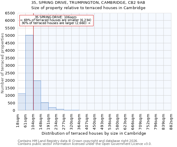 35, SPRING DRIVE, TRUMPINGTON, CAMBRIDGE, CB2 9AB: Size of property relative to terraced houses in Cambridge