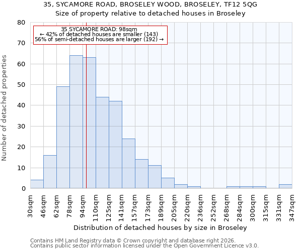 35, SYCAMORE ROAD, BROSELEY WOOD, BROSELEY, TF12 5QG: Size of property relative to detached houses in Broseley