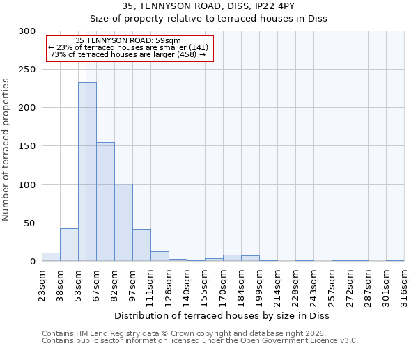 35, TENNYSON ROAD, DISS, IP22 4PY: Size of property relative to terraced houses in Diss