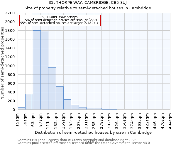 35, THORPE WAY, CAMBRIDGE, CB5 8UJ: Size of property relative to semi-detached houses in Cambridge