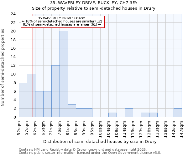 35, WAVERLEY DRIVE, BUCKLEY, CH7 3FA: Size of property relative to semi-detached houses in Drury