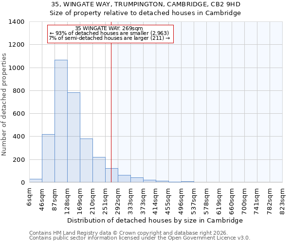 35, WINGATE WAY, TRUMPINGTON, CAMBRIDGE, CB2 9HD: Size of property relative to detached houses in Cambridge