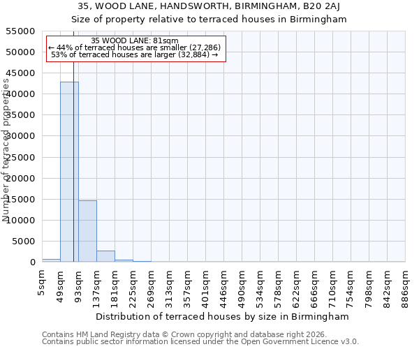 35, WOOD LANE, HANDSWORTH, BIRMINGHAM, B20 2AJ: Size of property relative to terraced houses in Birmingham