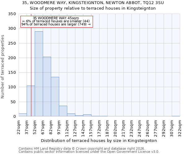 35, WOODMERE WAY, KINGSTEIGNTON, NEWTON ABBOT, TQ12 3SU: Size of property relative to terraced houses in Kingsteignton