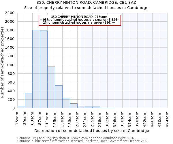 350, CHERRY HINTON ROAD, CAMBRIDGE, CB1 8AZ: Size of property relative to semi-detached houses in Cambridge