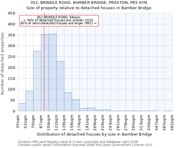 352, BRINDLE ROAD, BAMBER BRIDGE, PRESTON, PR5 6YN: Size of property relative to detached houses in Bamber Bridge