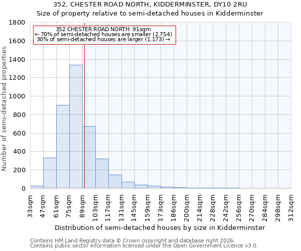 352, CHESTER ROAD NORTH, KIDDERMINSTER, DY10 2RU: Size of property relative to semi-detached houses in Kidderminster