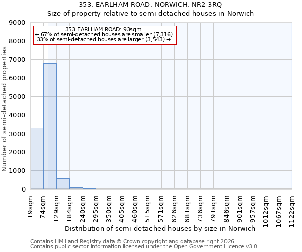 353, EARLHAM ROAD, NORWICH, NR2 3RQ: Size of property relative to semi-detached houses in Norwich
